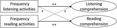 Read at home to do well at school: informal reading predicts achievement and motivation in English as a foreign language